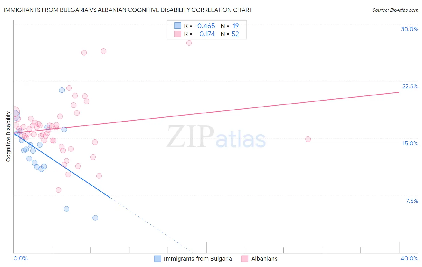 Immigrants from Bulgaria vs Albanian Cognitive Disability