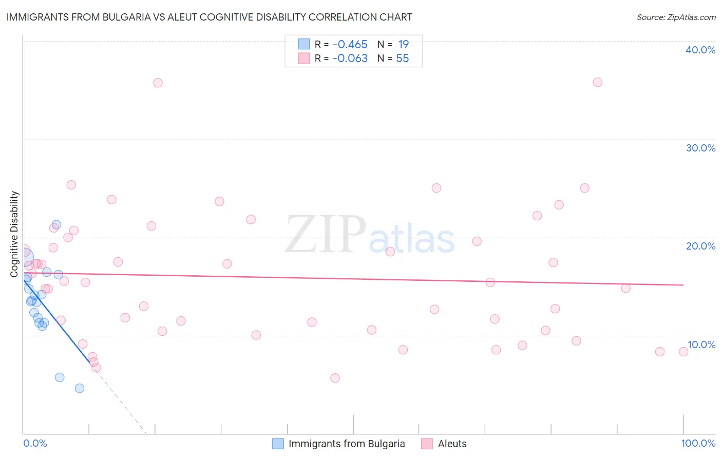 Immigrants from Bulgaria vs Aleut Cognitive Disability