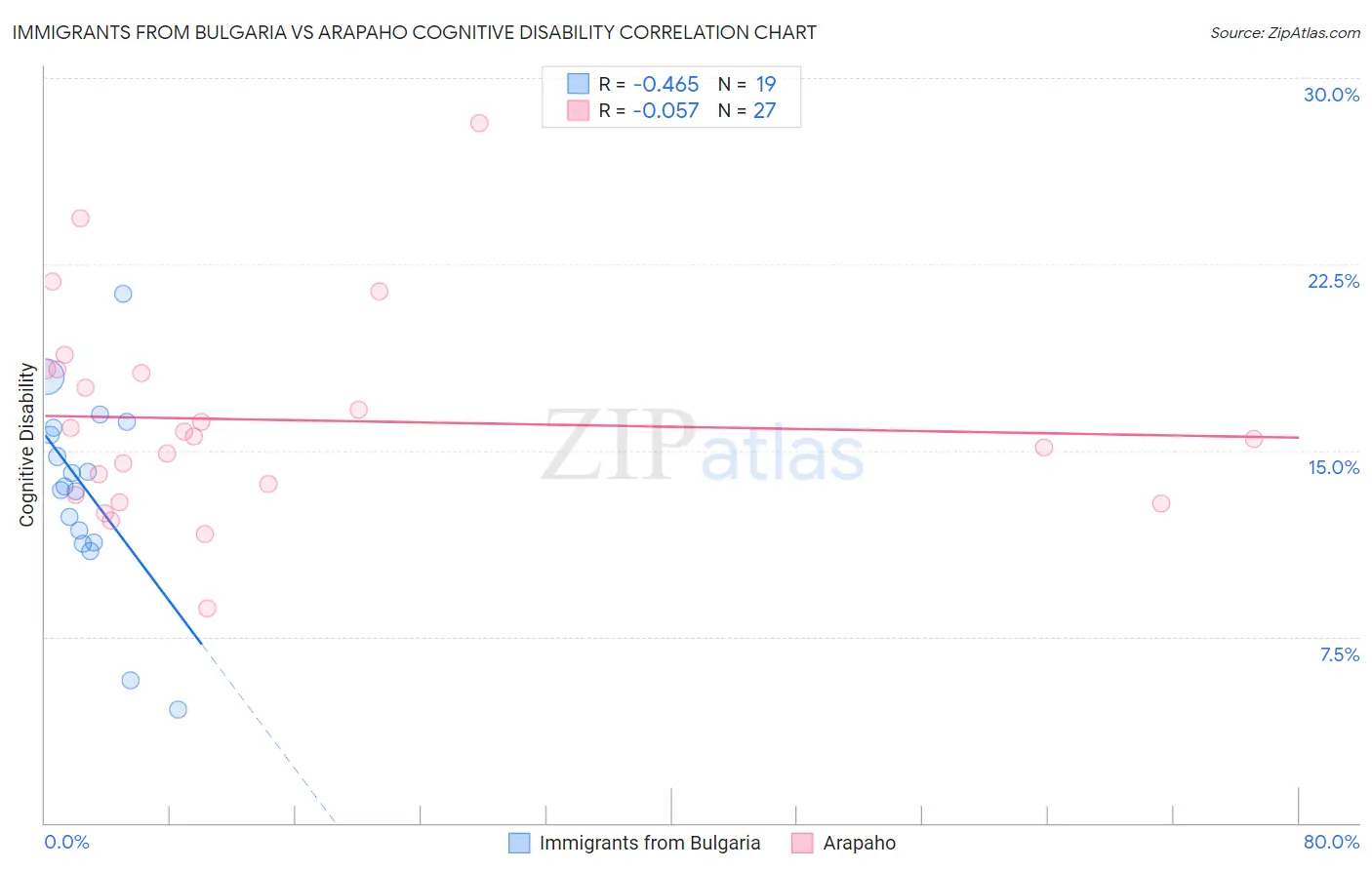 Immigrants from Bulgaria vs Arapaho Cognitive Disability