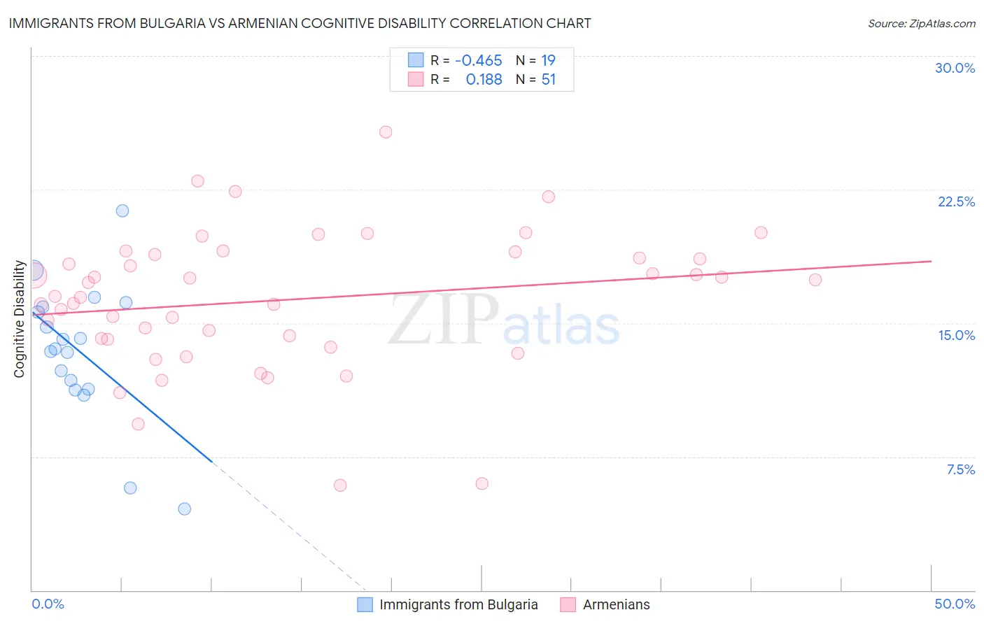 Immigrants from Bulgaria vs Armenian Cognitive Disability