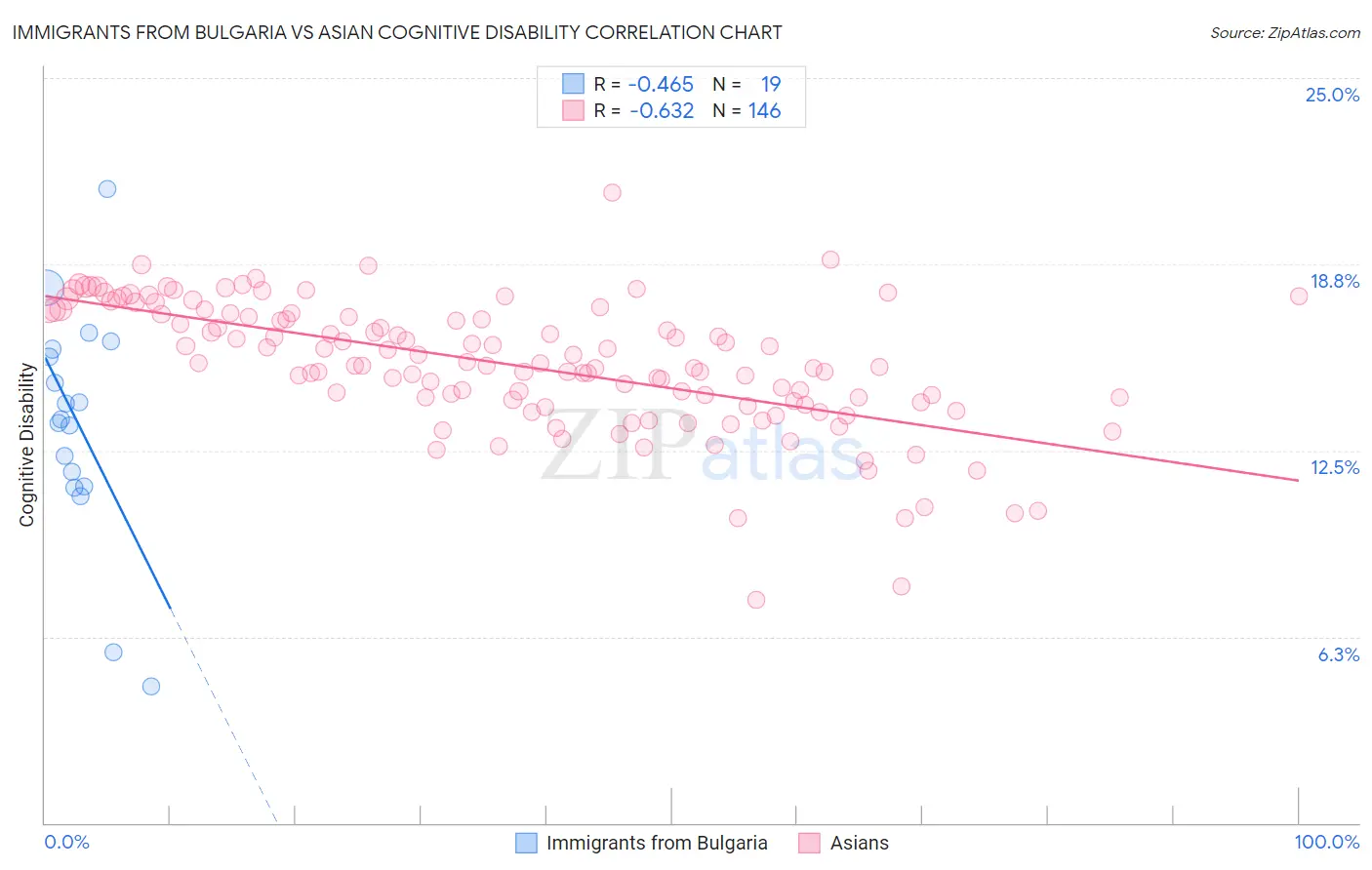 Immigrants from Bulgaria vs Asian Cognitive Disability