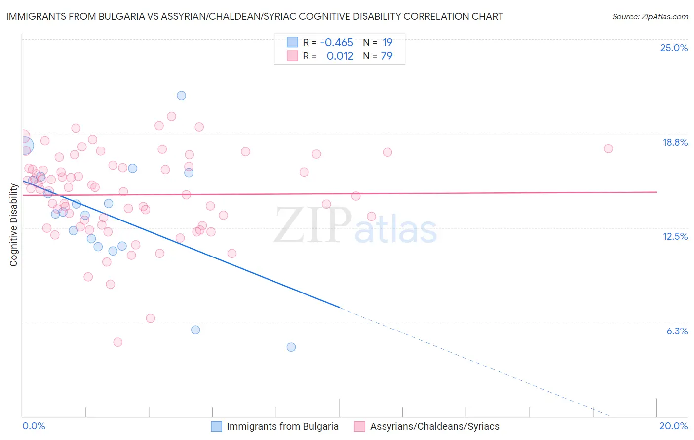 Immigrants from Bulgaria vs Assyrian/Chaldean/Syriac Cognitive Disability