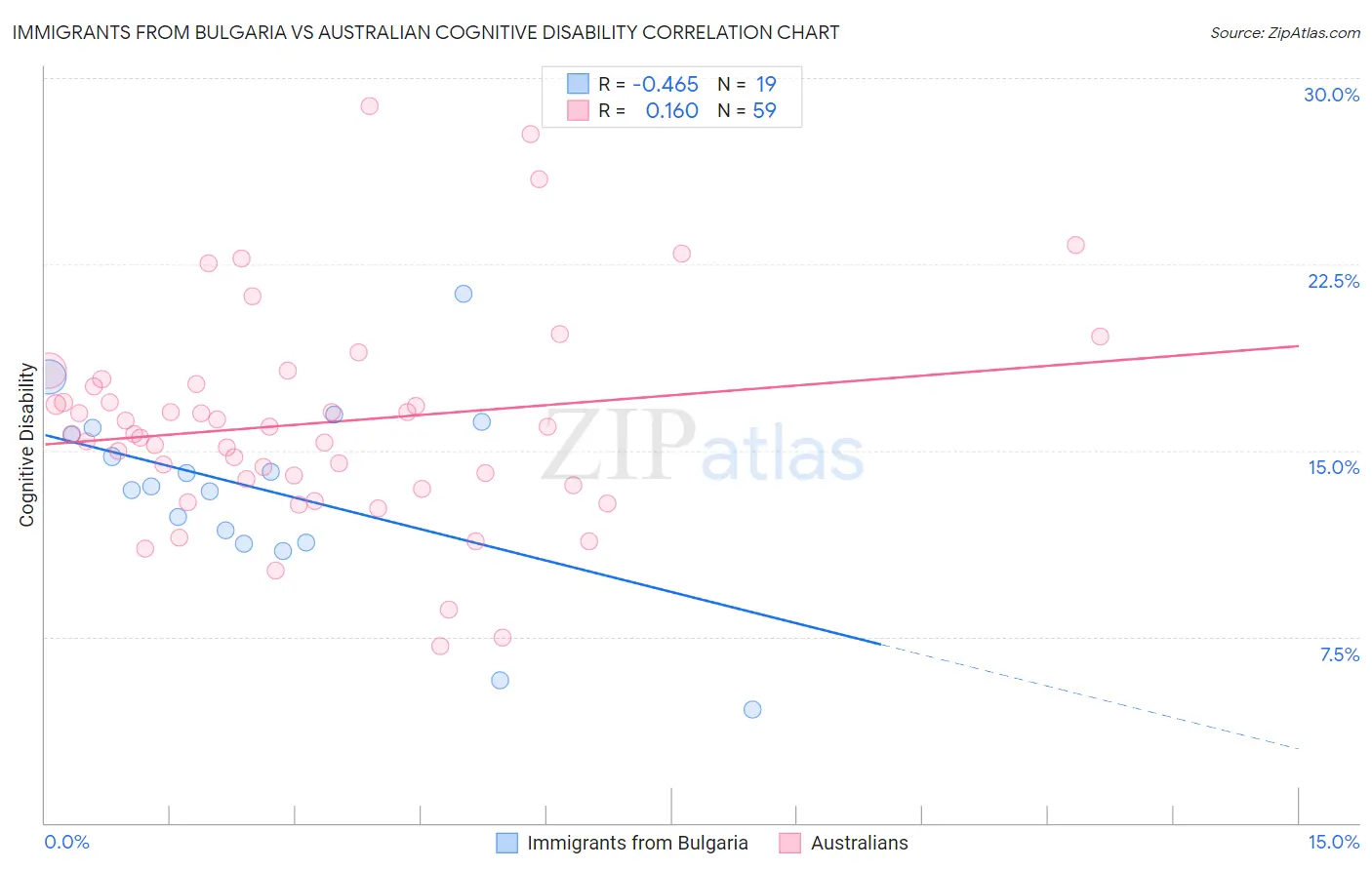 Immigrants from Bulgaria vs Australian Cognitive Disability