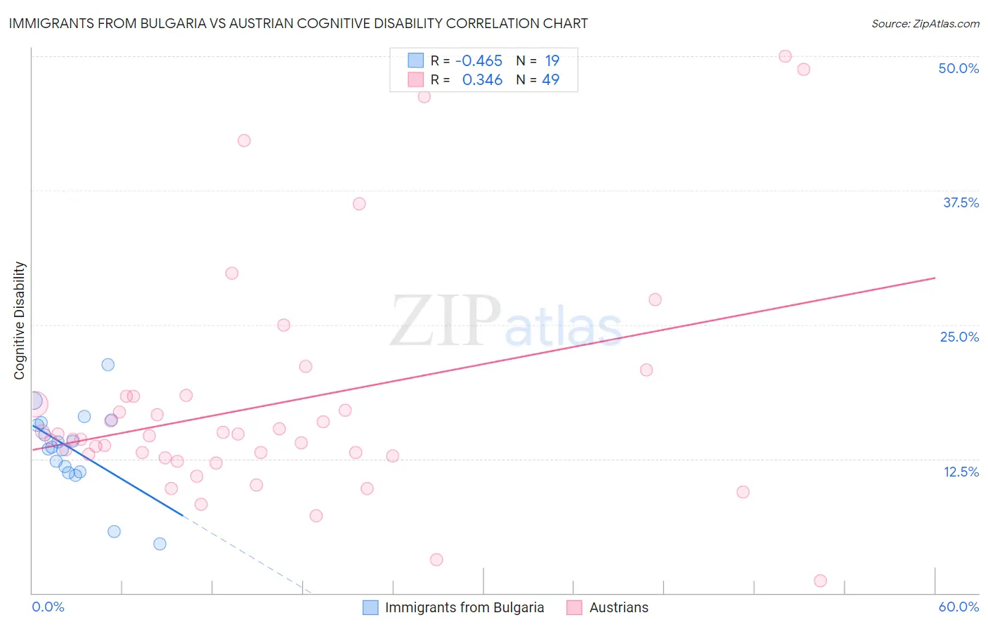 Immigrants from Bulgaria vs Austrian Cognitive Disability
