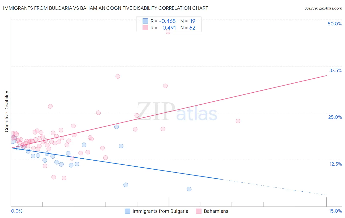 Immigrants from Bulgaria vs Bahamian Cognitive Disability