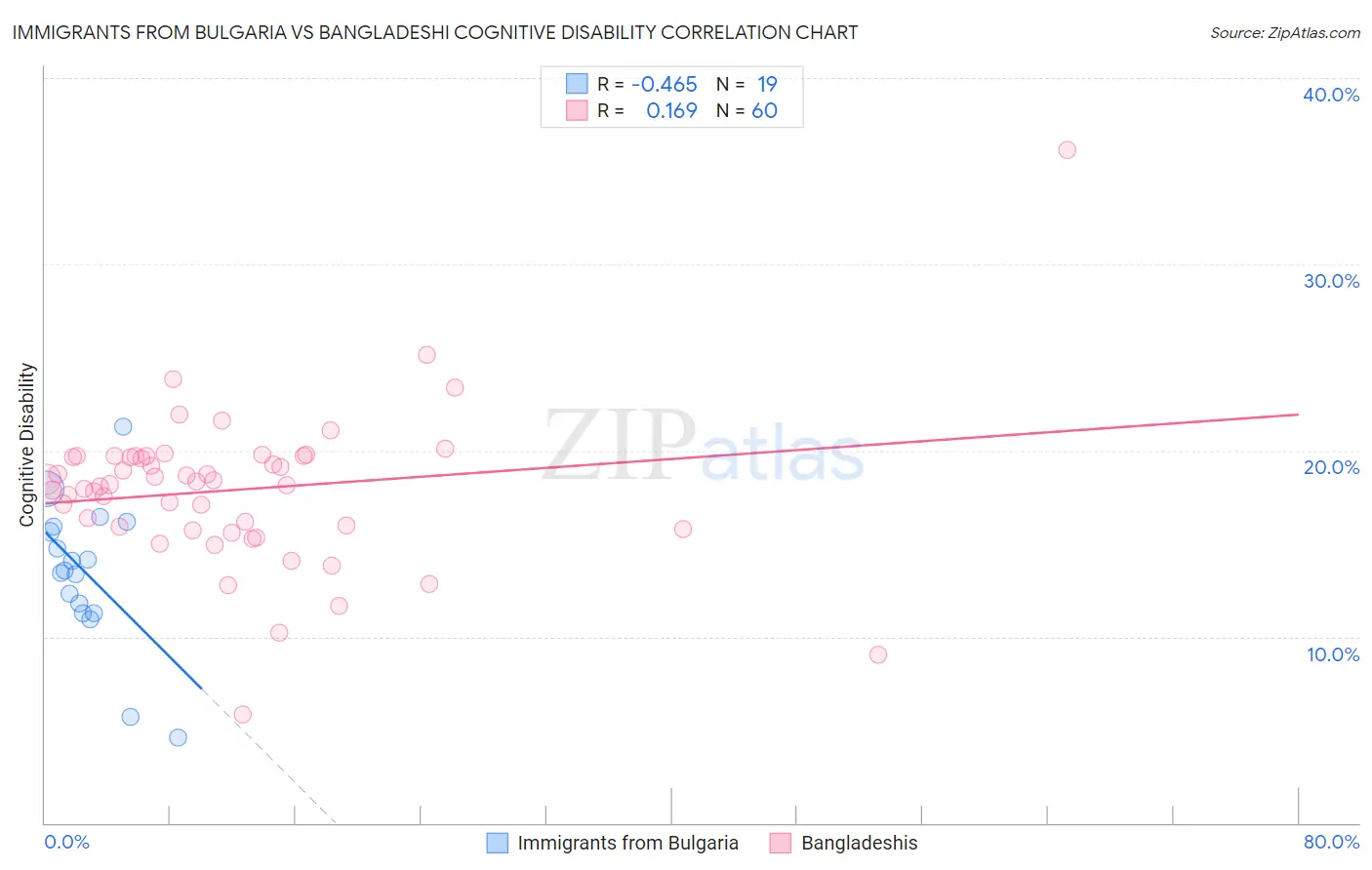 Immigrants from Bulgaria vs Bangladeshi Cognitive Disability