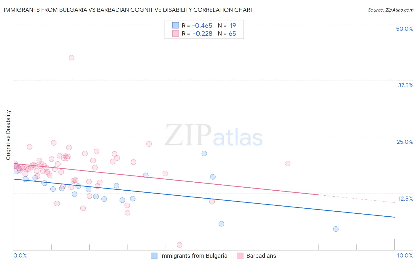 Immigrants from Bulgaria vs Barbadian Cognitive Disability