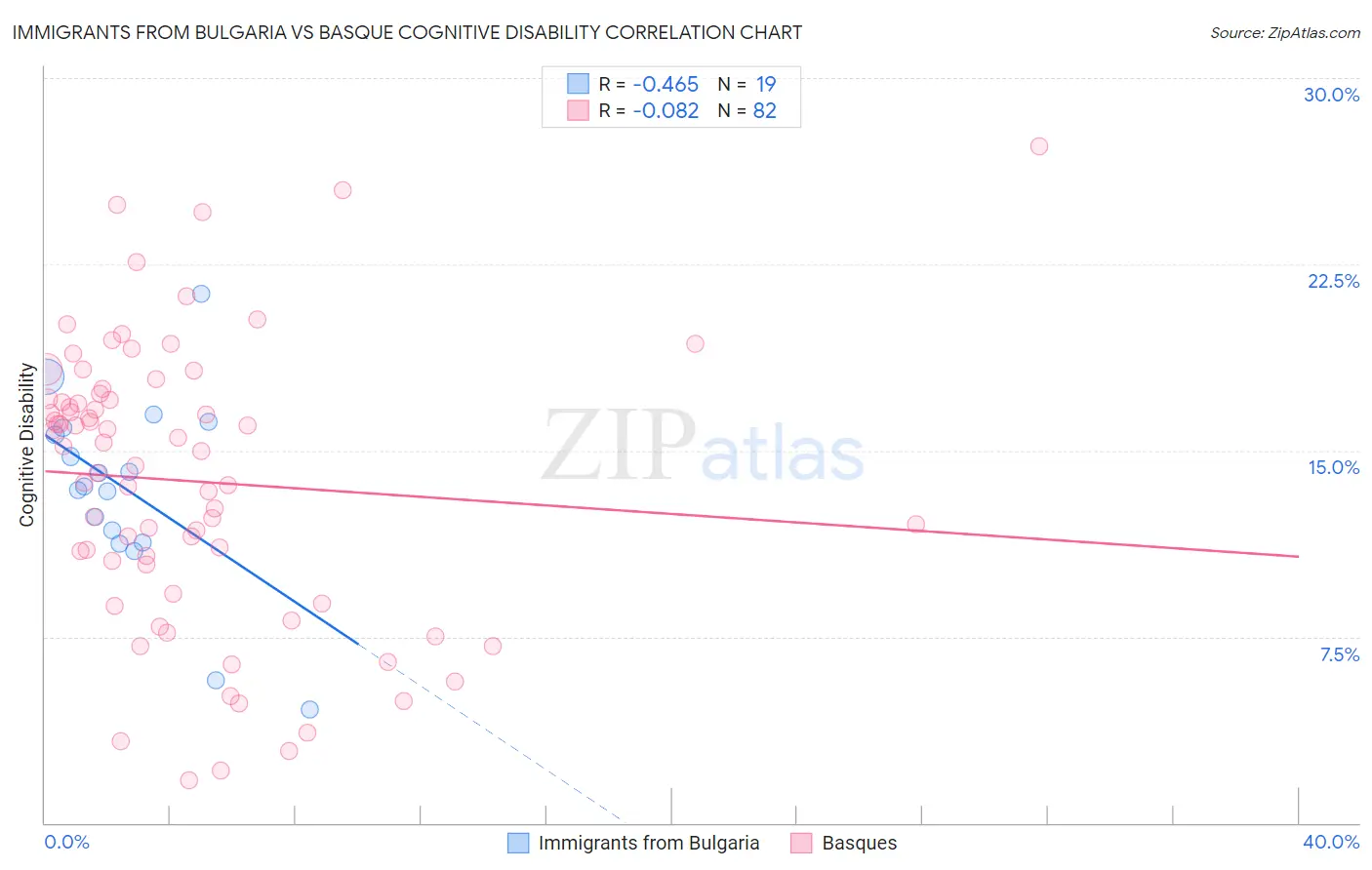 Immigrants from Bulgaria vs Basque Cognitive Disability