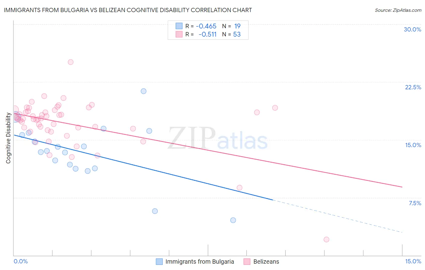Immigrants from Bulgaria vs Belizean Cognitive Disability