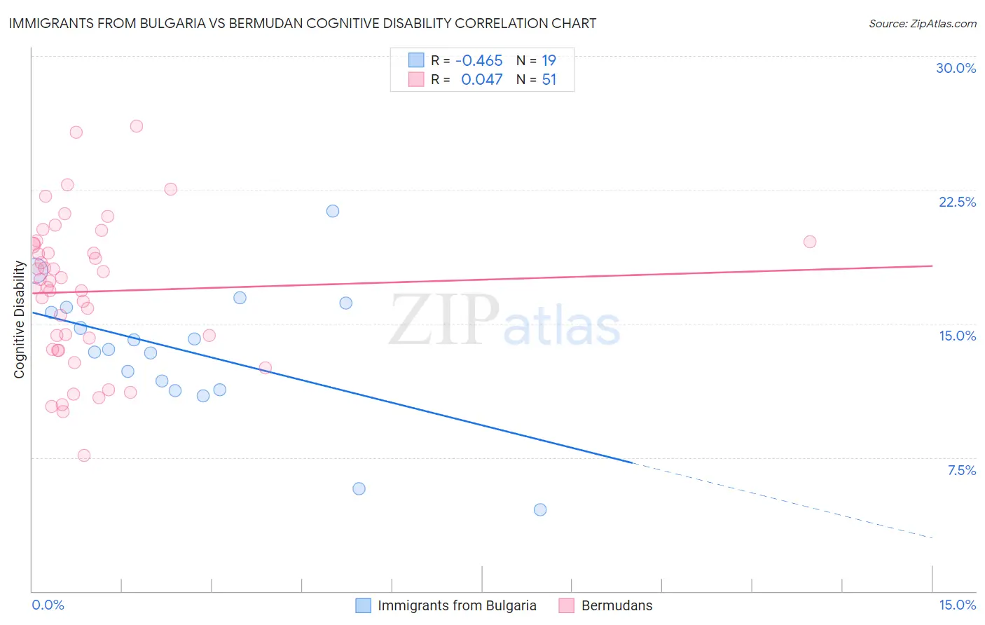 Immigrants from Bulgaria vs Bermudan Cognitive Disability