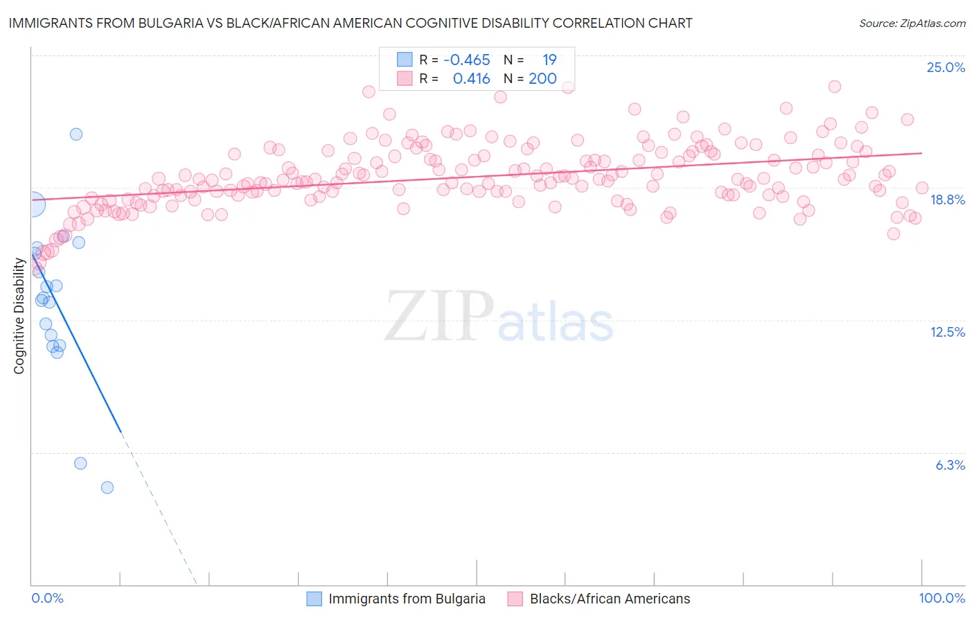 Immigrants from Bulgaria vs Black/African American Cognitive Disability