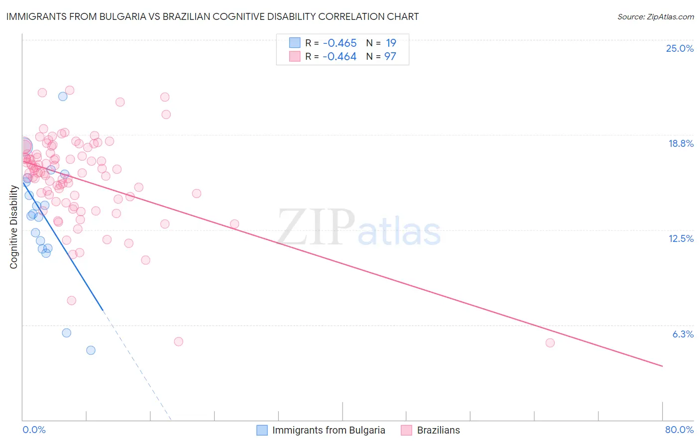 Immigrants from Bulgaria vs Brazilian Cognitive Disability