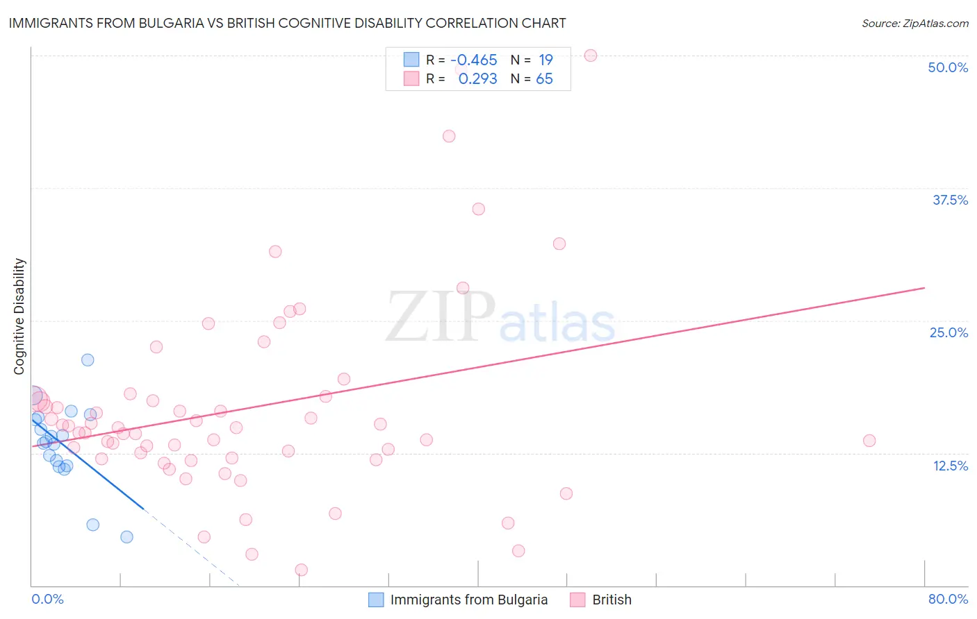 Immigrants from Bulgaria vs British Cognitive Disability