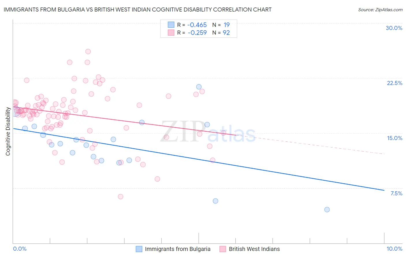 Immigrants from Bulgaria vs British West Indian Cognitive Disability