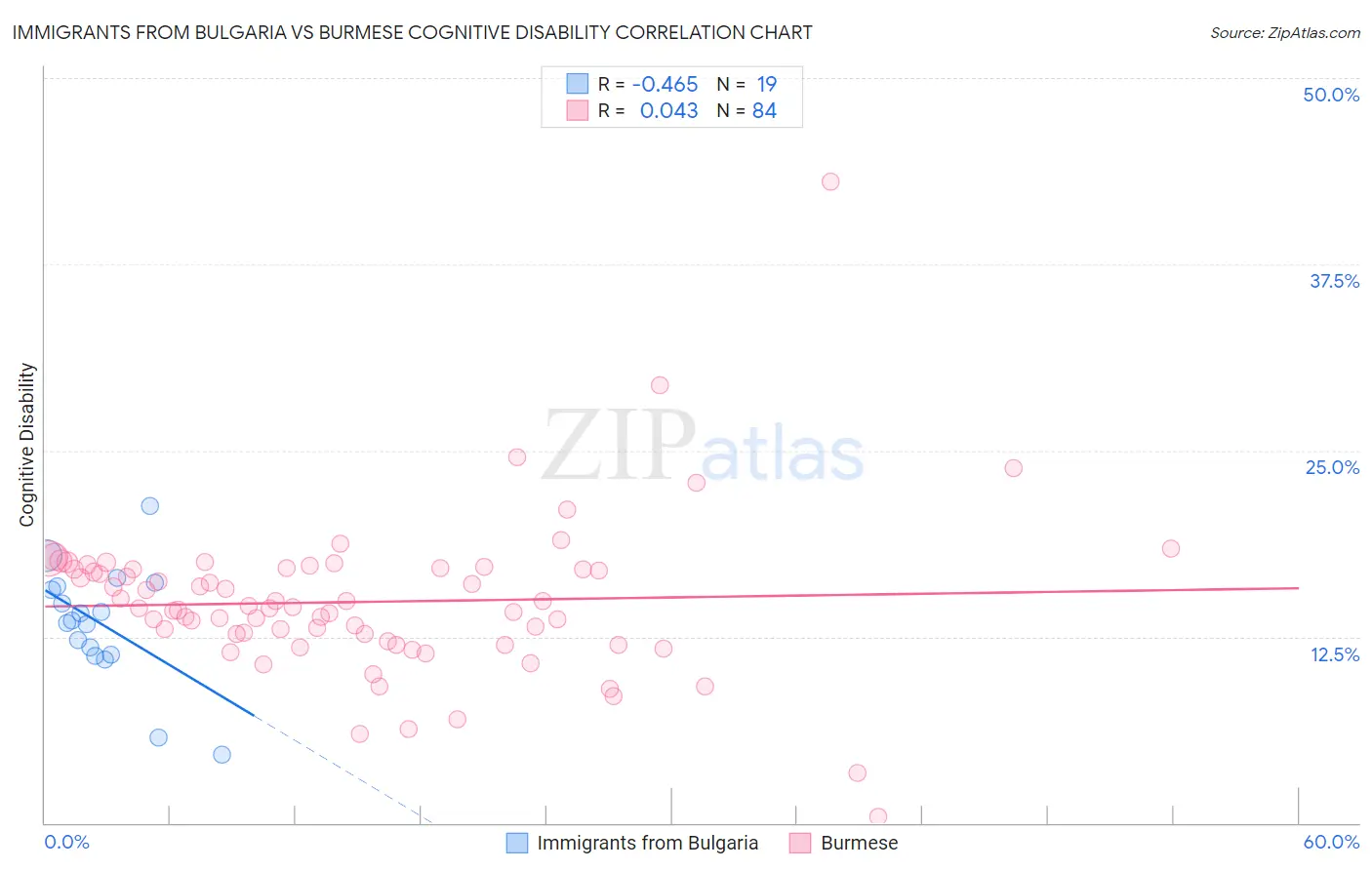Immigrants from Bulgaria vs Burmese Cognitive Disability