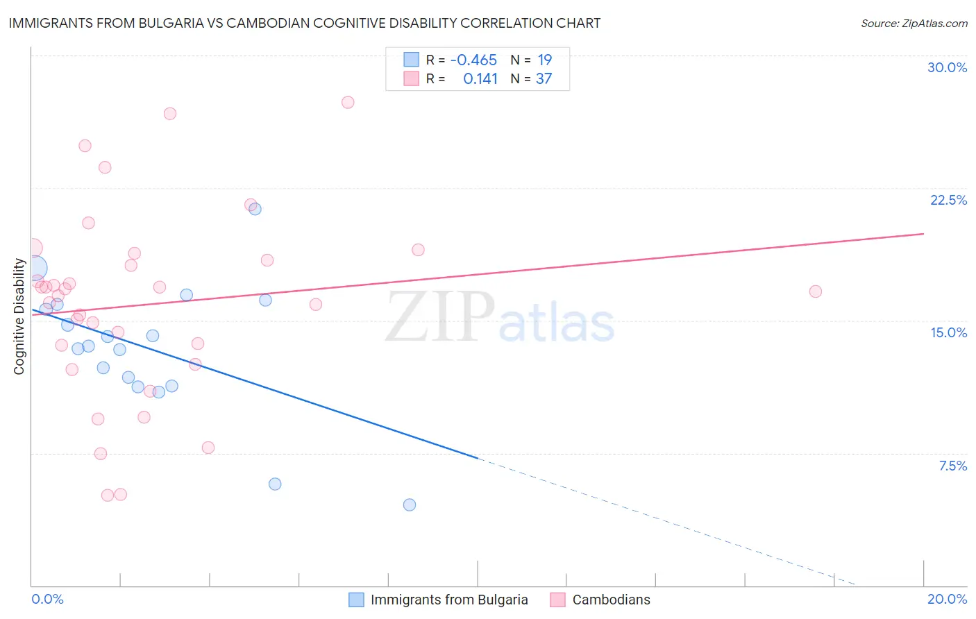 Immigrants from Bulgaria vs Cambodian Cognitive Disability
