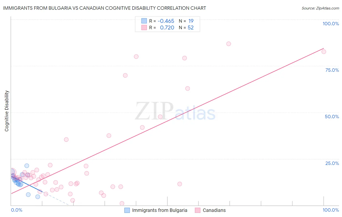 Immigrants from Bulgaria vs Canadian Cognitive Disability