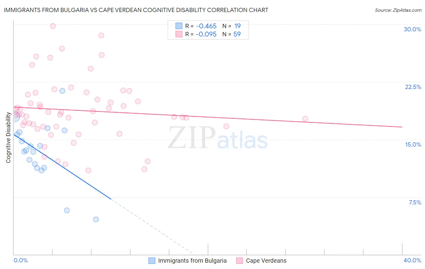 Immigrants from Bulgaria vs Cape Verdean Cognitive Disability