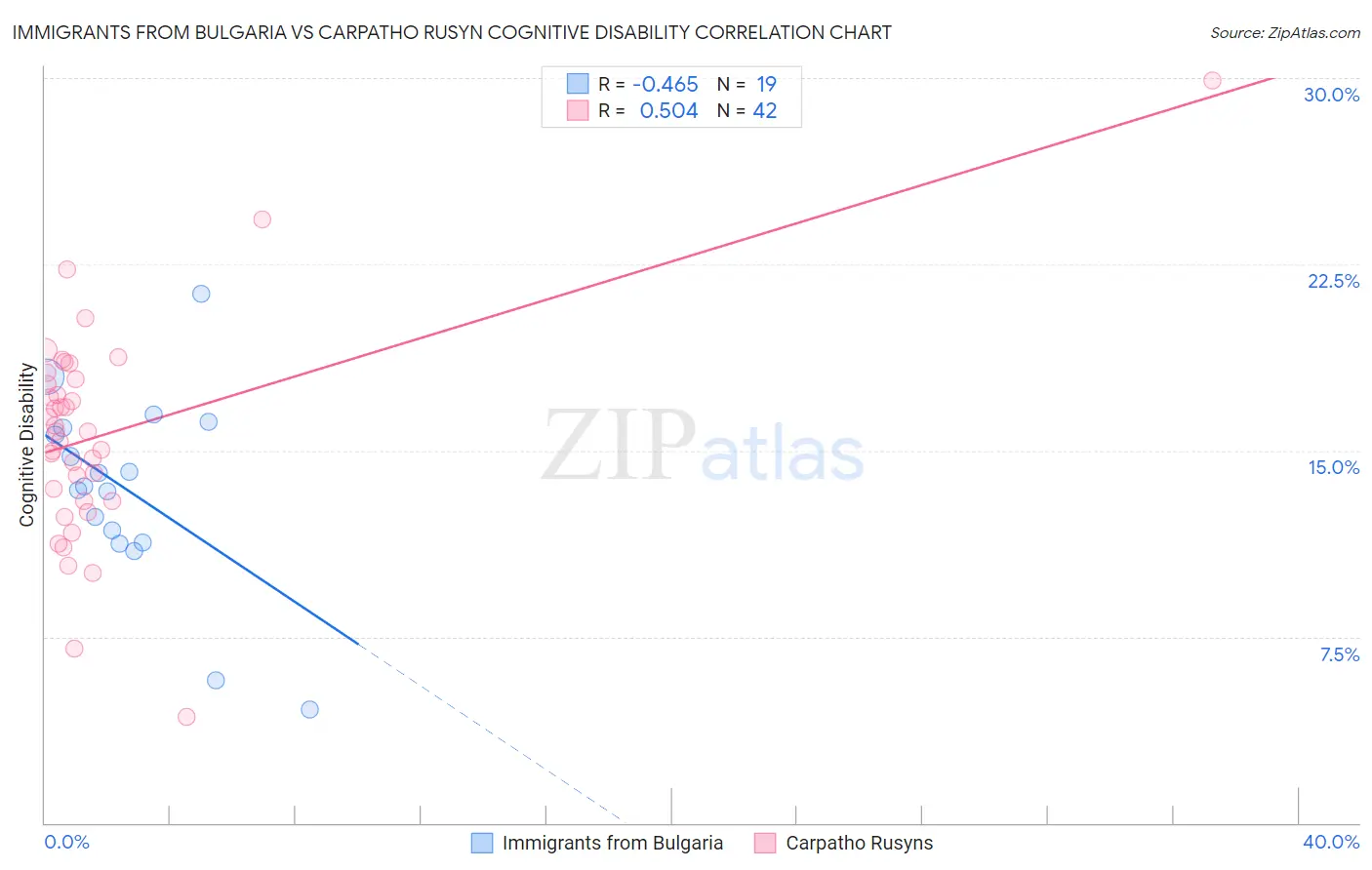 Immigrants from Bulgaria vs Carpatho Rusyn Cognitive Disability