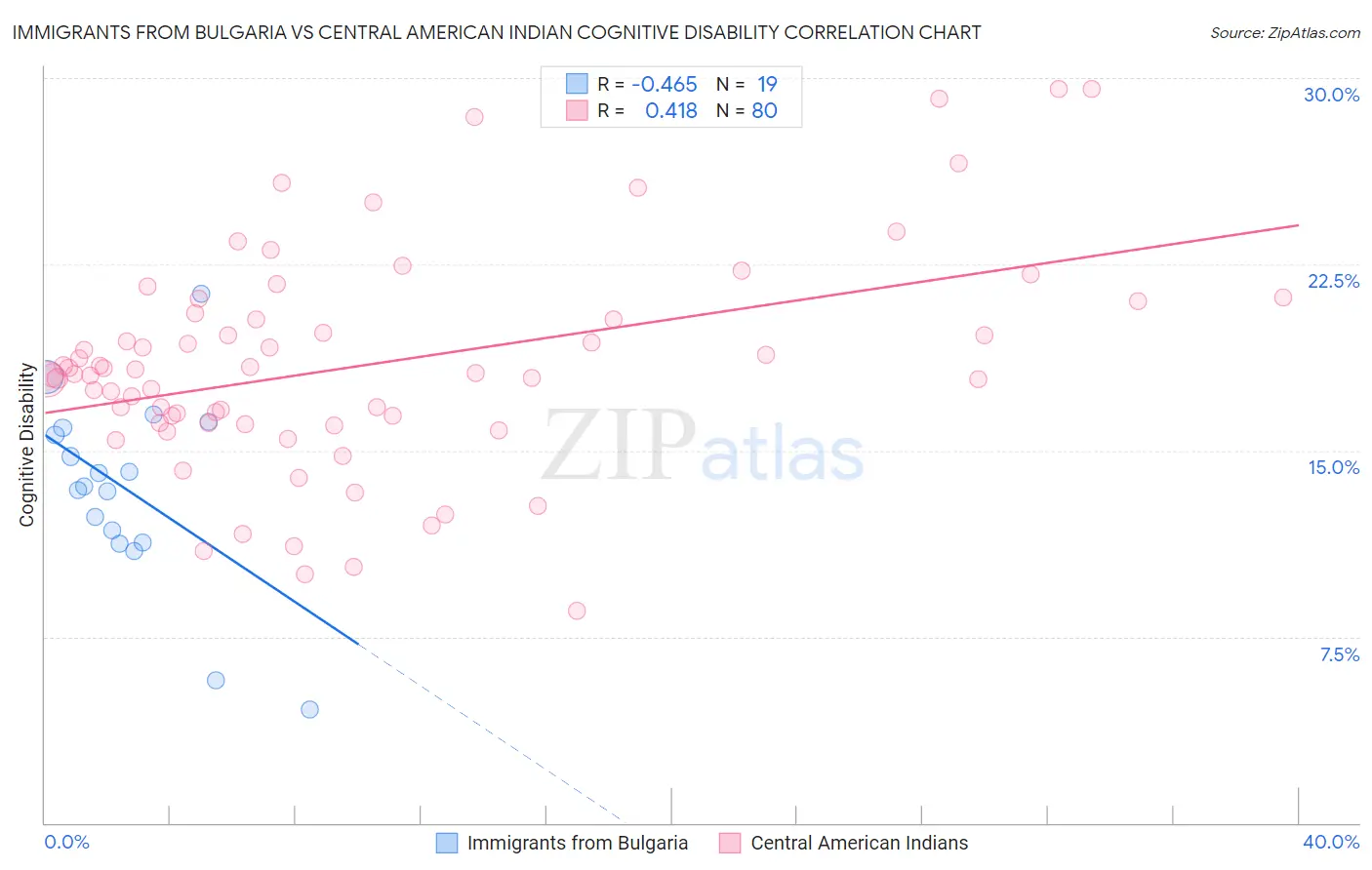 Immigrants from Bulgaria vs Central American Indian Cognitive Disability