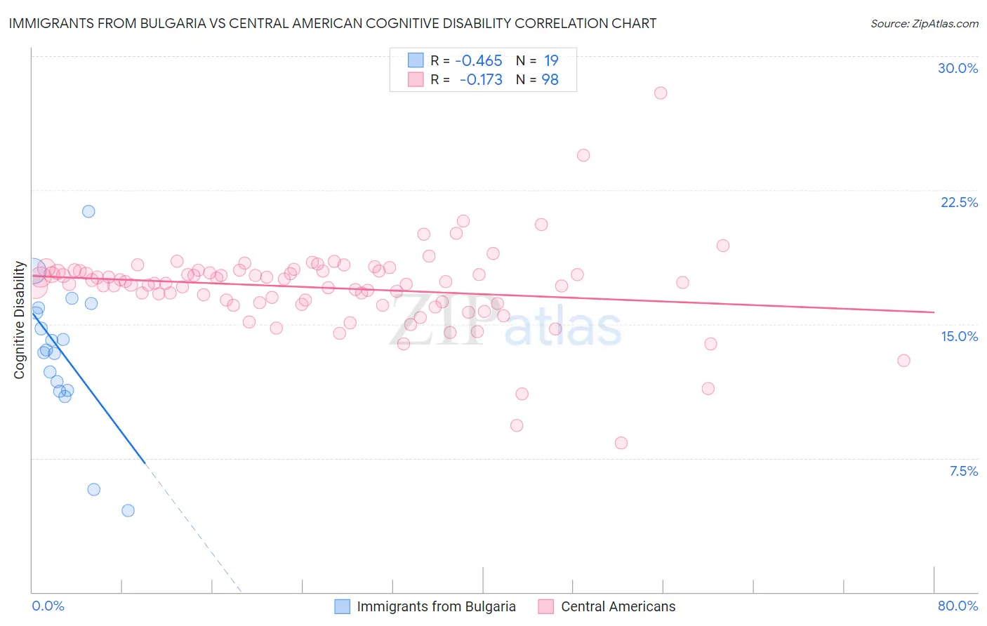 Immigrants from Bulgaria vs Central American Cognitive Disability