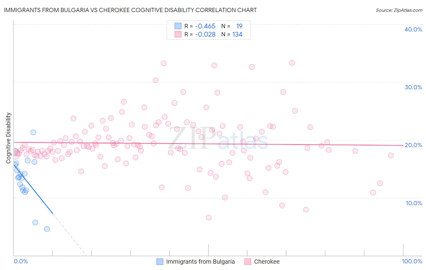Immigrants from Bulgaria vs Cherokee Cognitive Disability