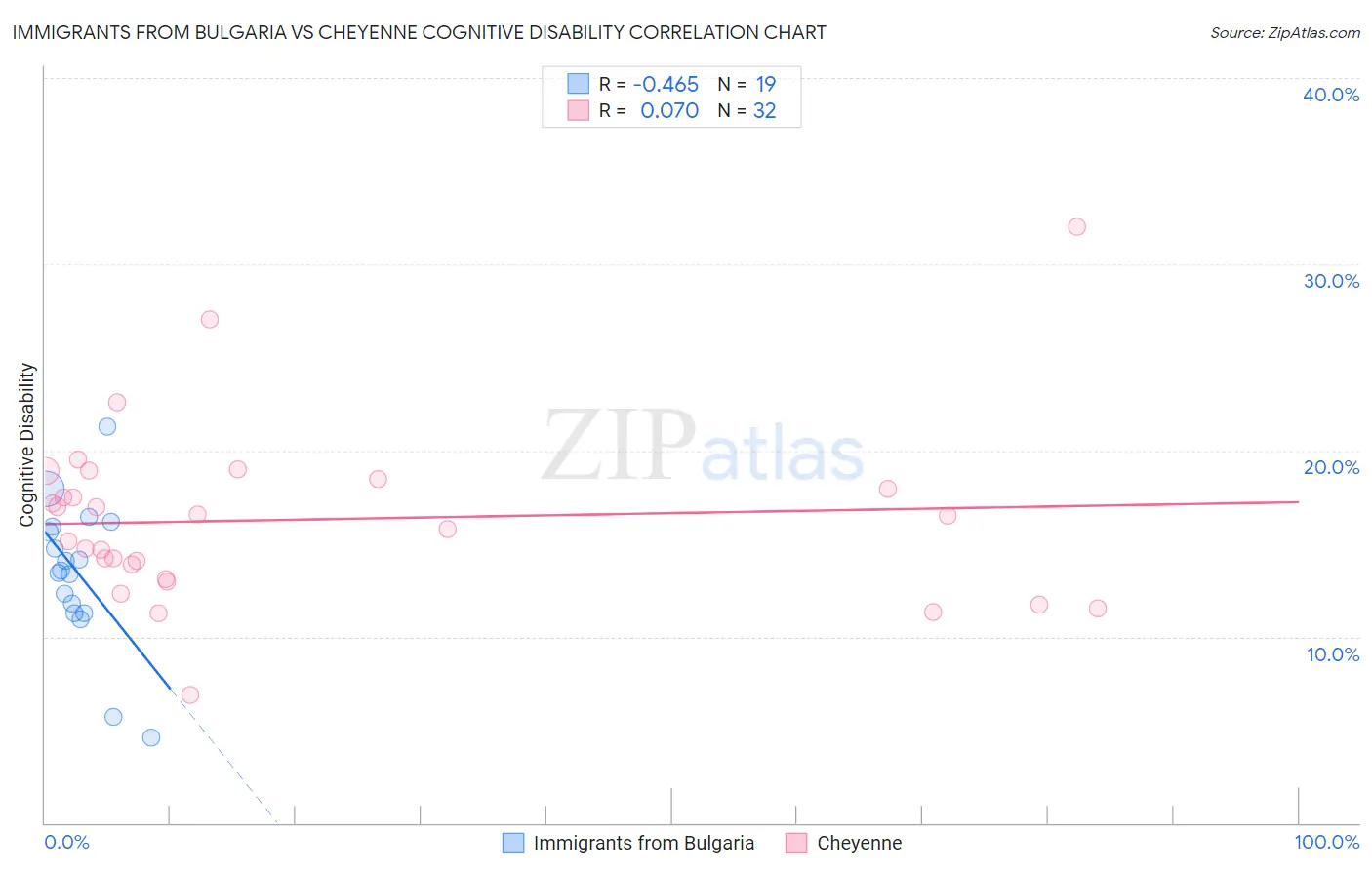 Immigrants from Bulgaria vs Cheyenne Cognitive Disability