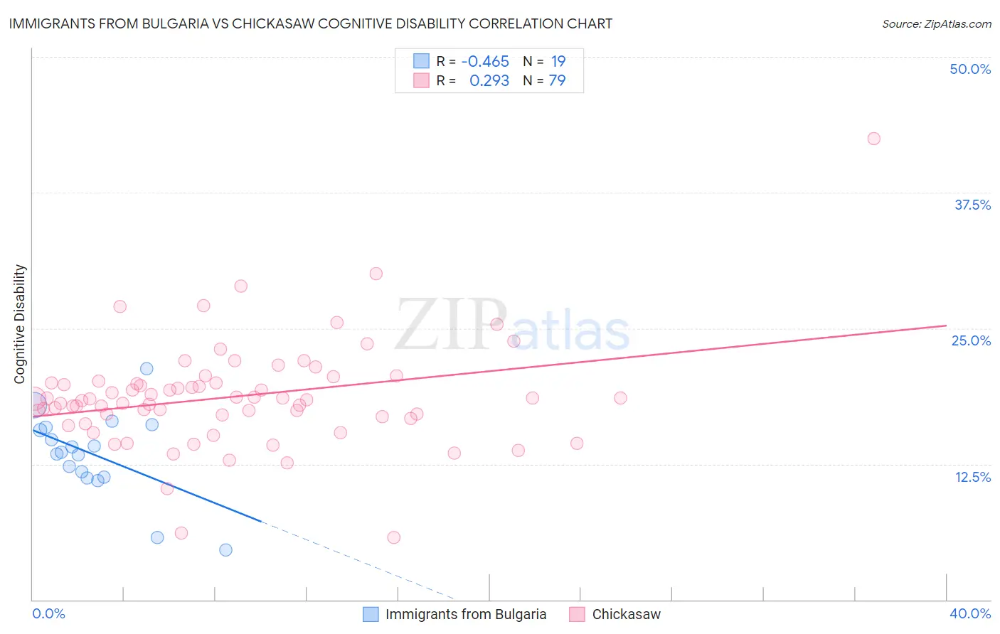 Immigrants from Bulgaria vs Chickasaw Cognitive Disability