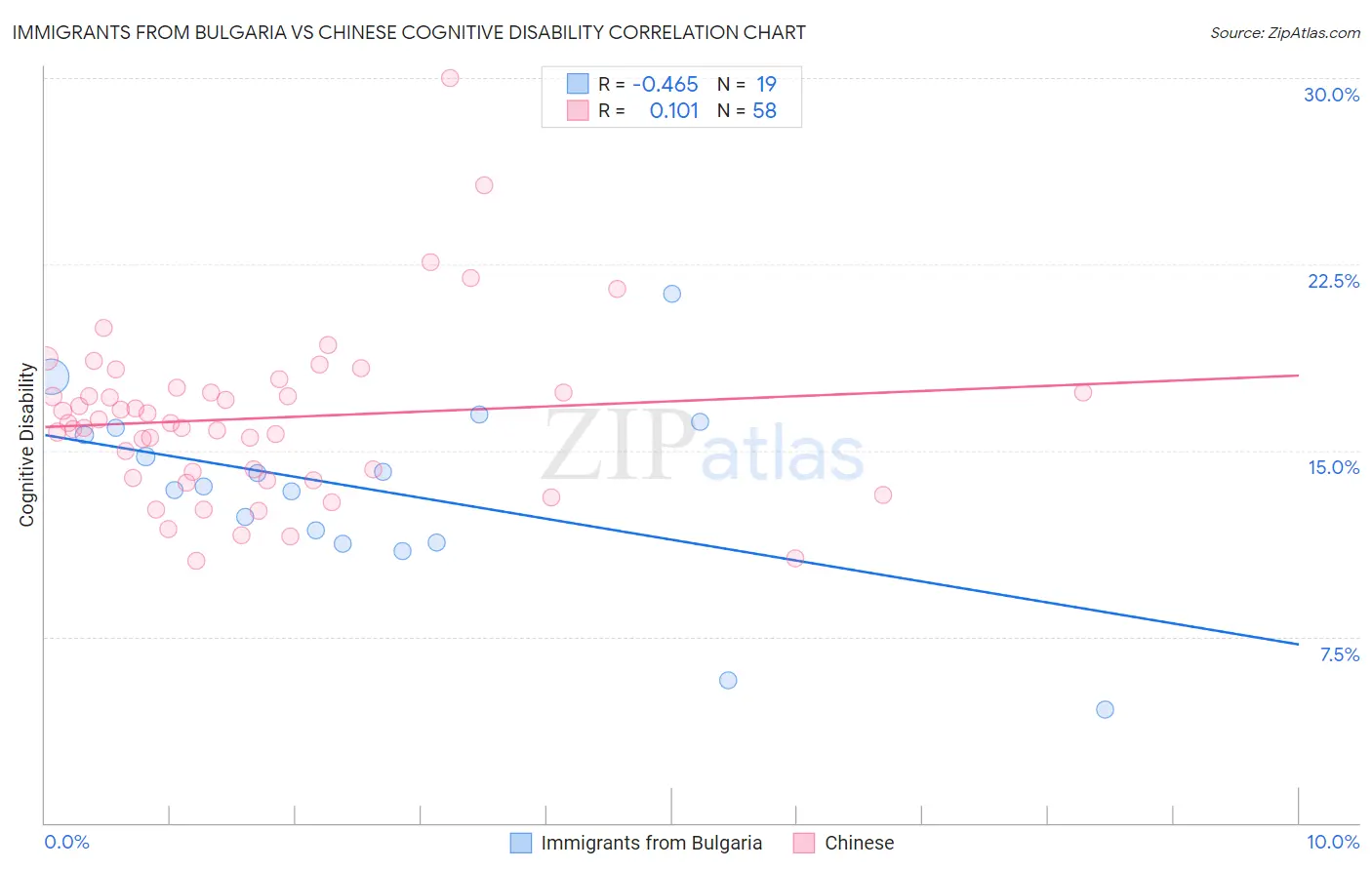 Immigrants from Bulgaria vs Chinese Cognitive Disability