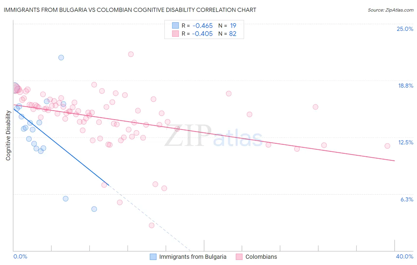 Immigrants from Bulgaria vs Colombian Cognitive Disability