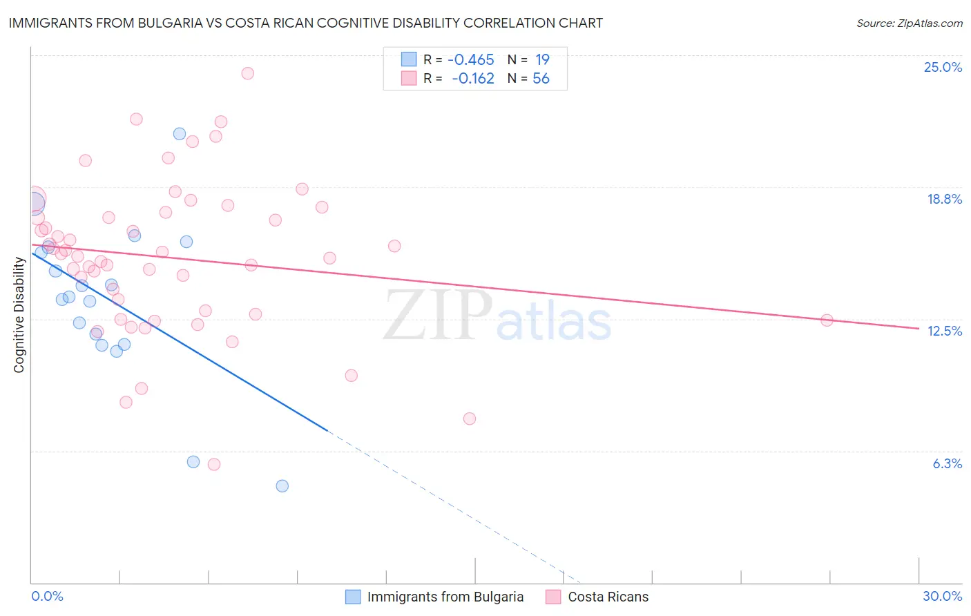 Immigrants from Bulgaria vs Costa Rican Cognitive Disability