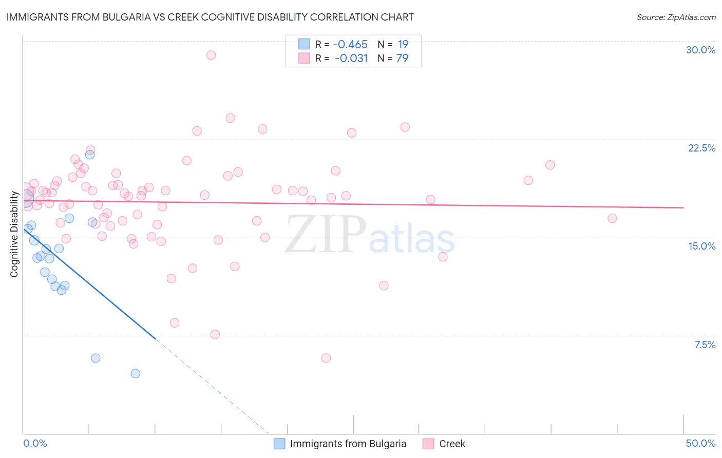 Immigrants from Bulgaria vs Creek Cognitive Disability