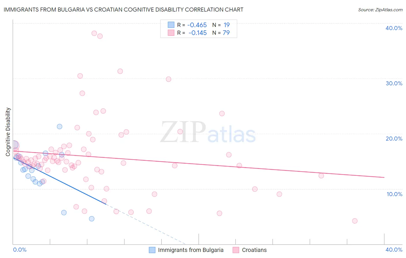 Immigrants from Bulgaria vs Croatian Cognitive Disability