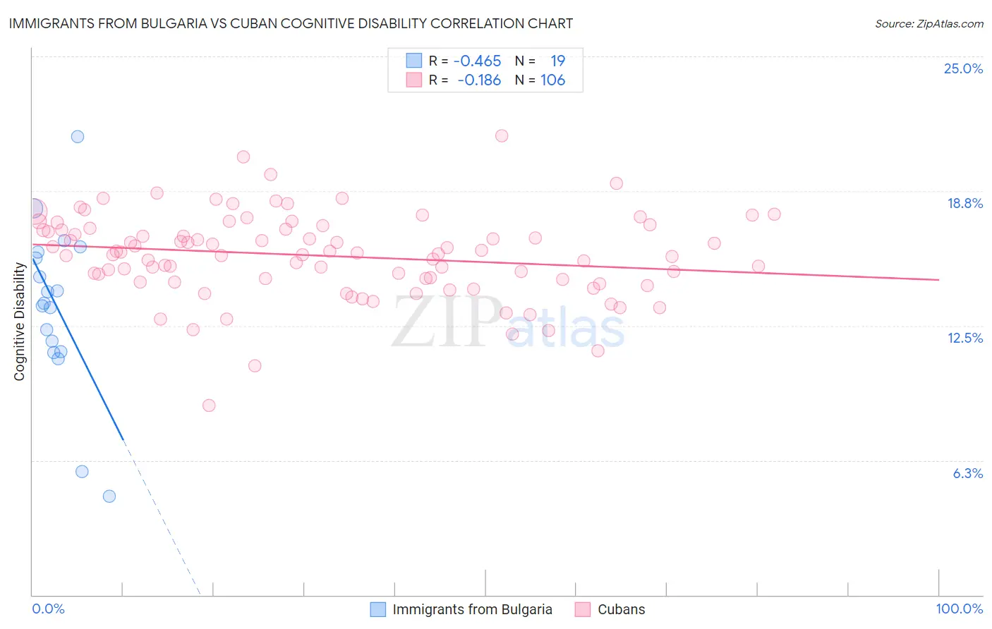 Immigrants from Bulgaria vs Cuban Cognitive Disability