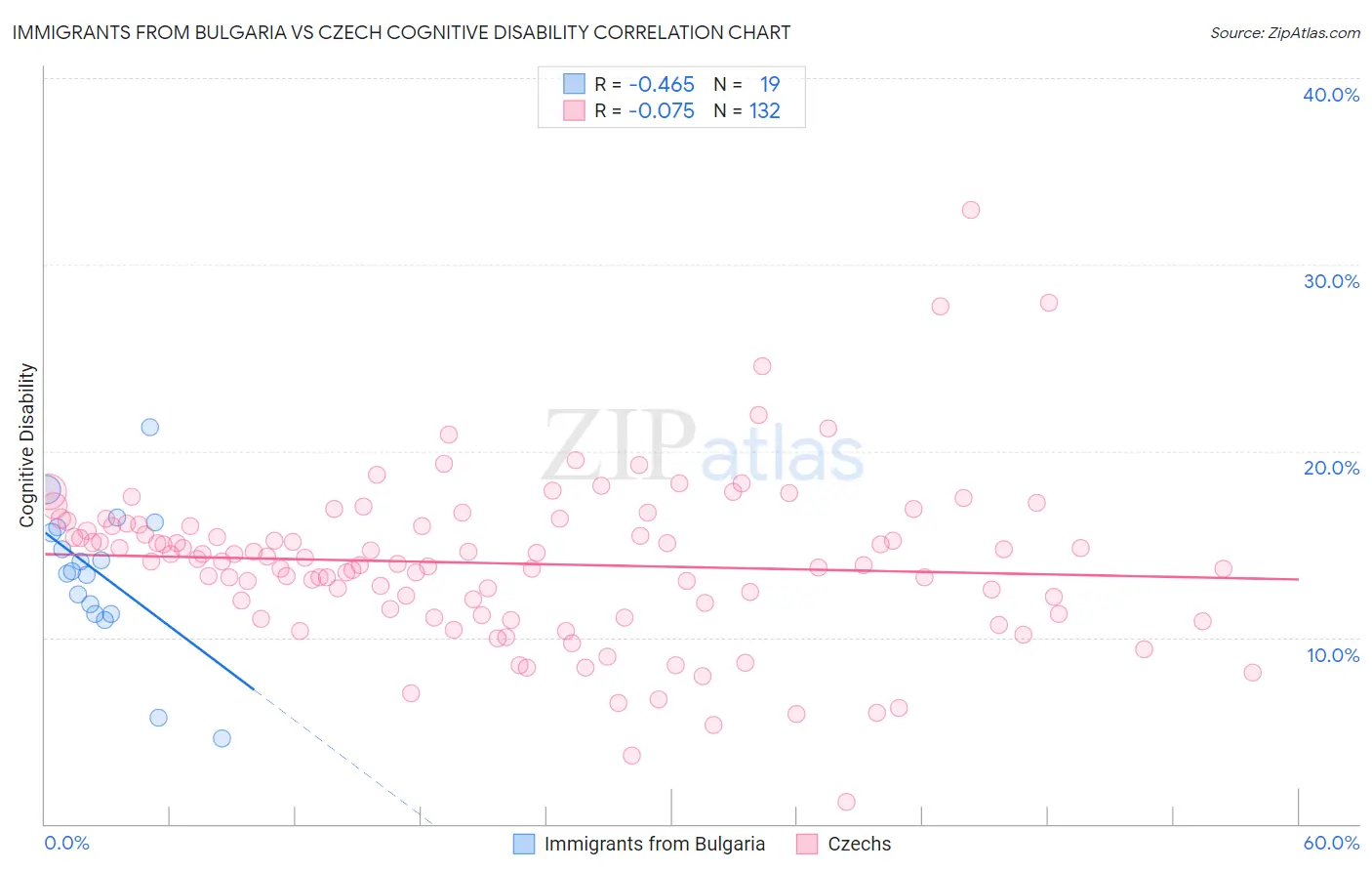 Immigrants from Bulgaria vs Czech Cognitive Disability