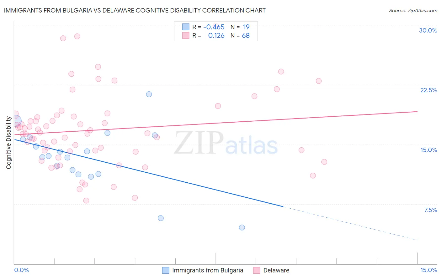 Immigrants from Bulgaria vs Delaware Cognitive Disability