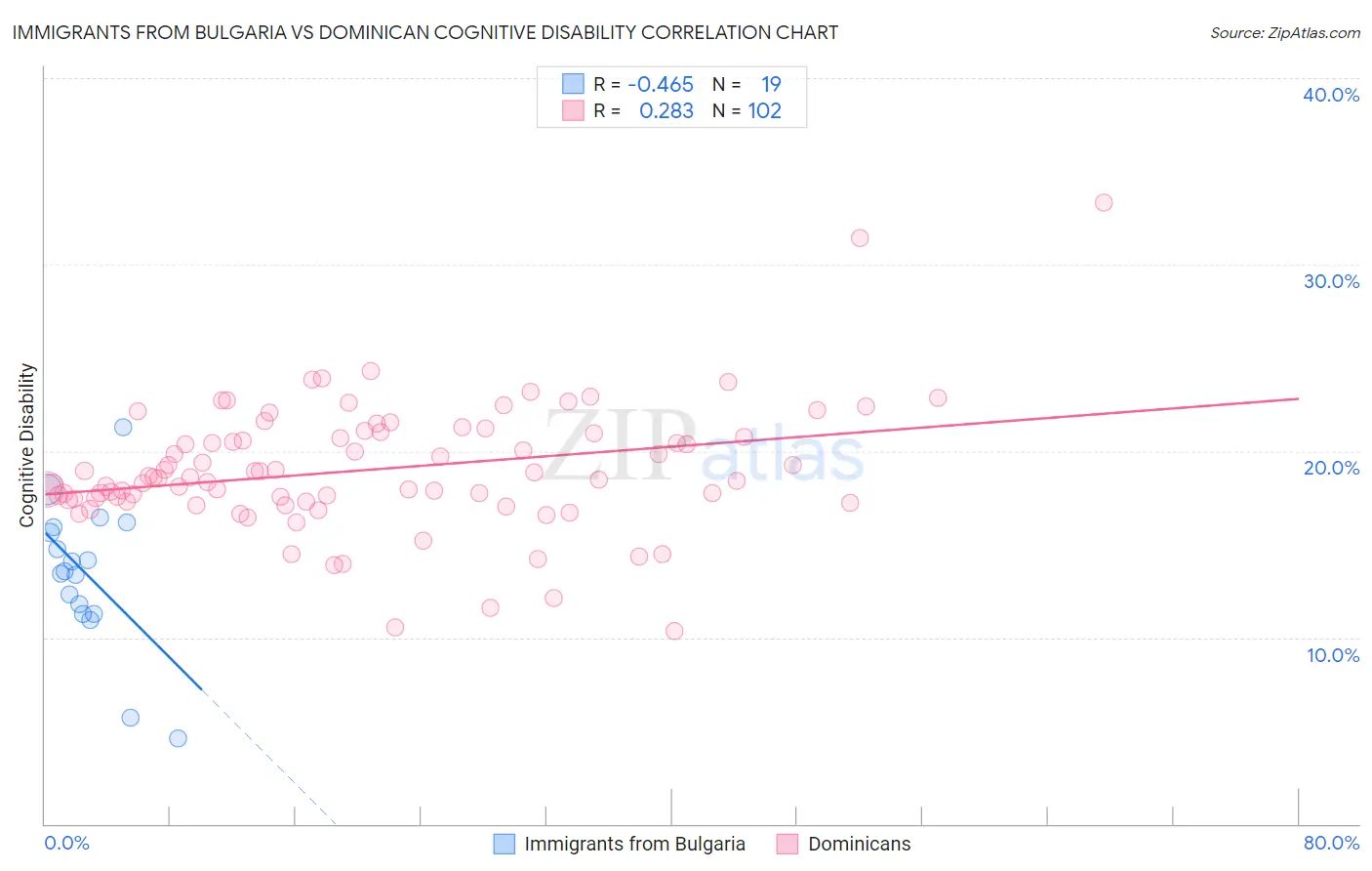 Immigrants from Bulgaria vs Dominican Cognitive Disability