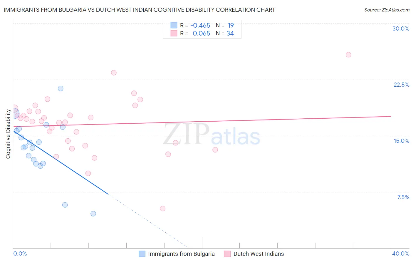 Immigrants from Bulgaria vs Dutch West Indian Cognitive Disability