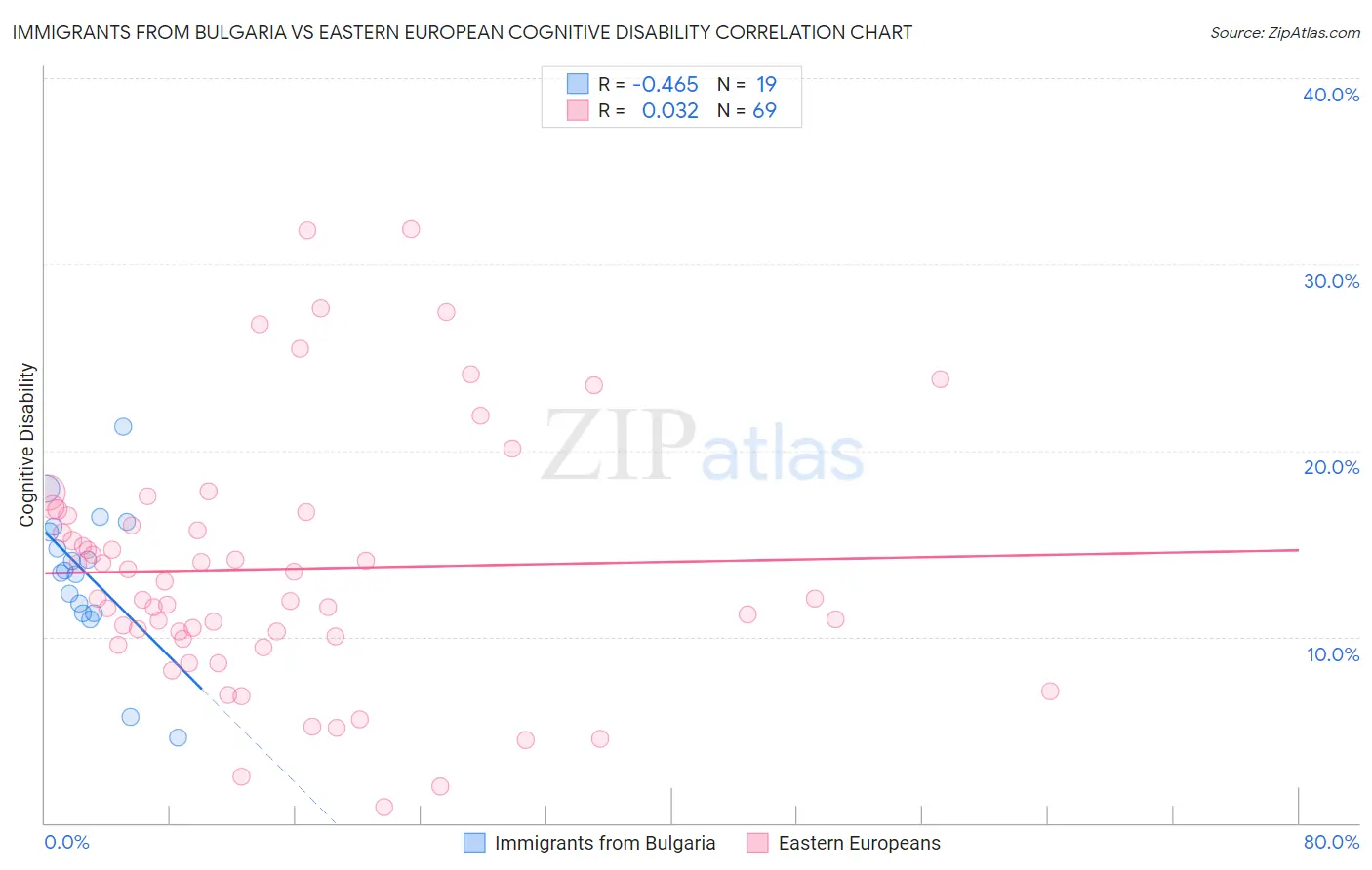 Immigrants from Bulgaria vs Eastern European Cognitive Disability