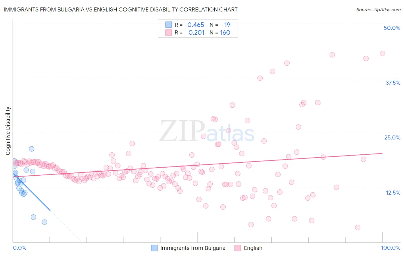 Immigrants from Bulgaria vs English Cognitive Disability