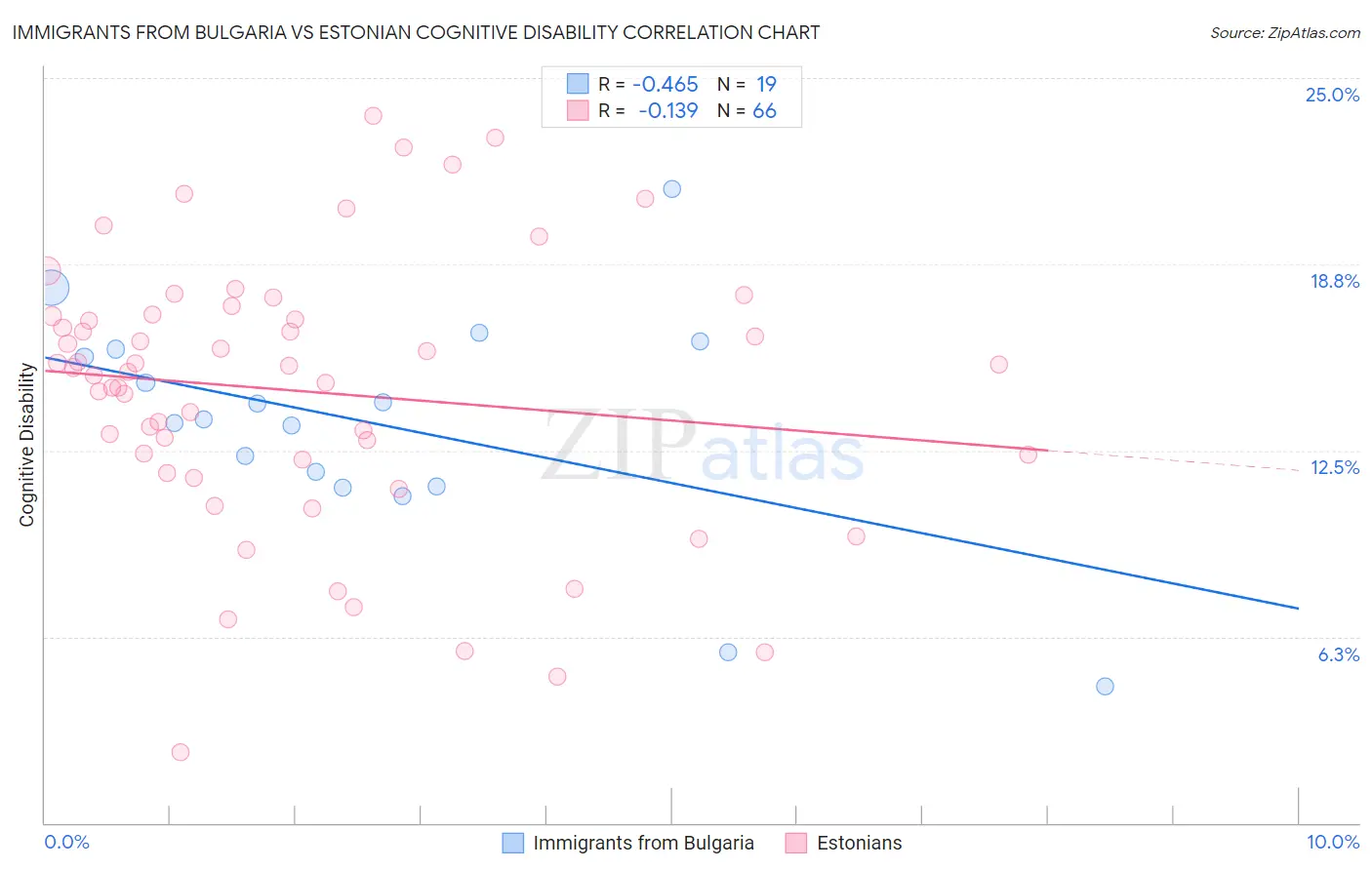Immigrants from Bulgaria vs Estonian Cognitive Disability