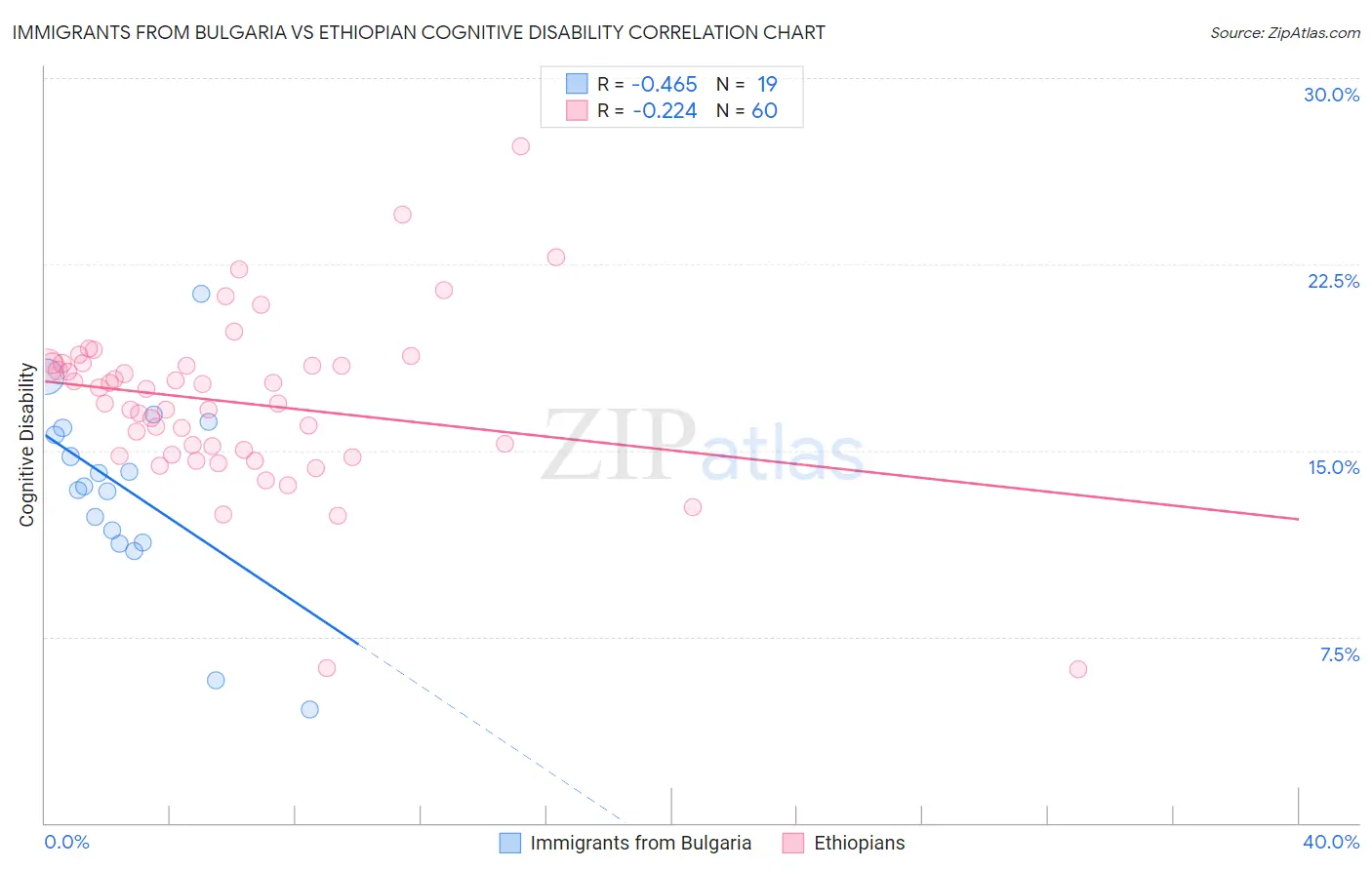 Immigrants from Bulgaria vs Ethiopian Cognitive Disability