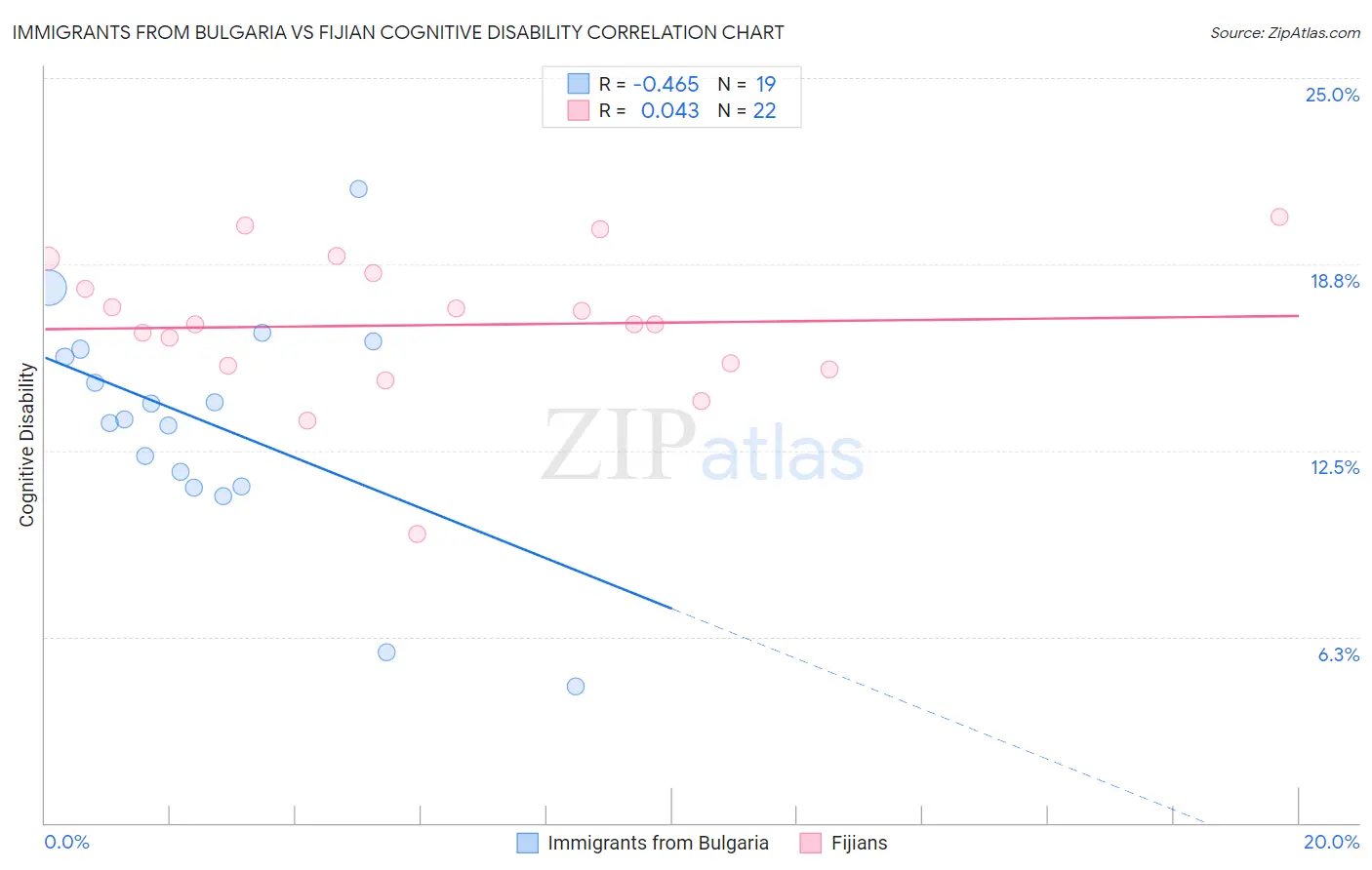 Immigrants from Bulgaria vs Fijian Cognitive Disability