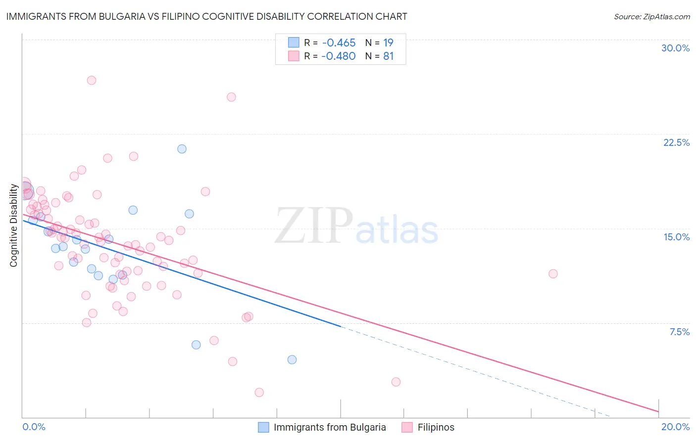 Immigrants from Bulgaria vs Filipino Cognitive Disability
