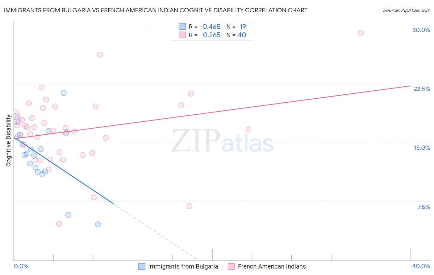 Immigrants from Bulgaria vs French American Indian Cognitive Disability