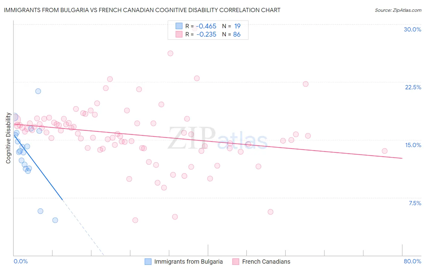 Immigrants from Bulgaria vs French Canadian Cognitive Disability