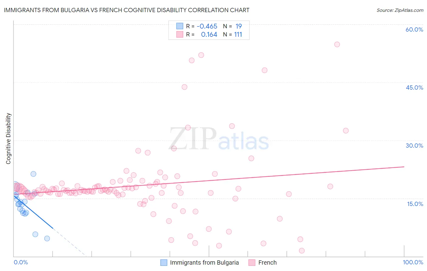 Immigrants from Bulgaria vs French Cognitive Disability