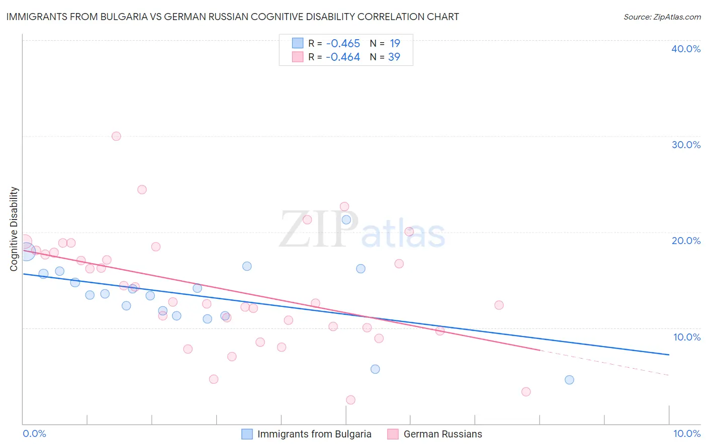 Immigrants from Bulgaria vs German Russian Cognitive Disability