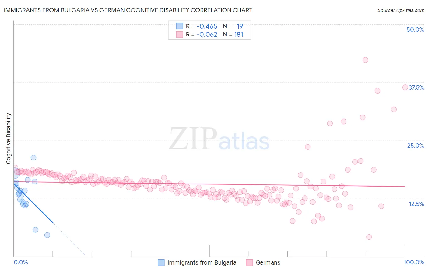 Immigrants from Bulgaria vs German Cognitive Disability