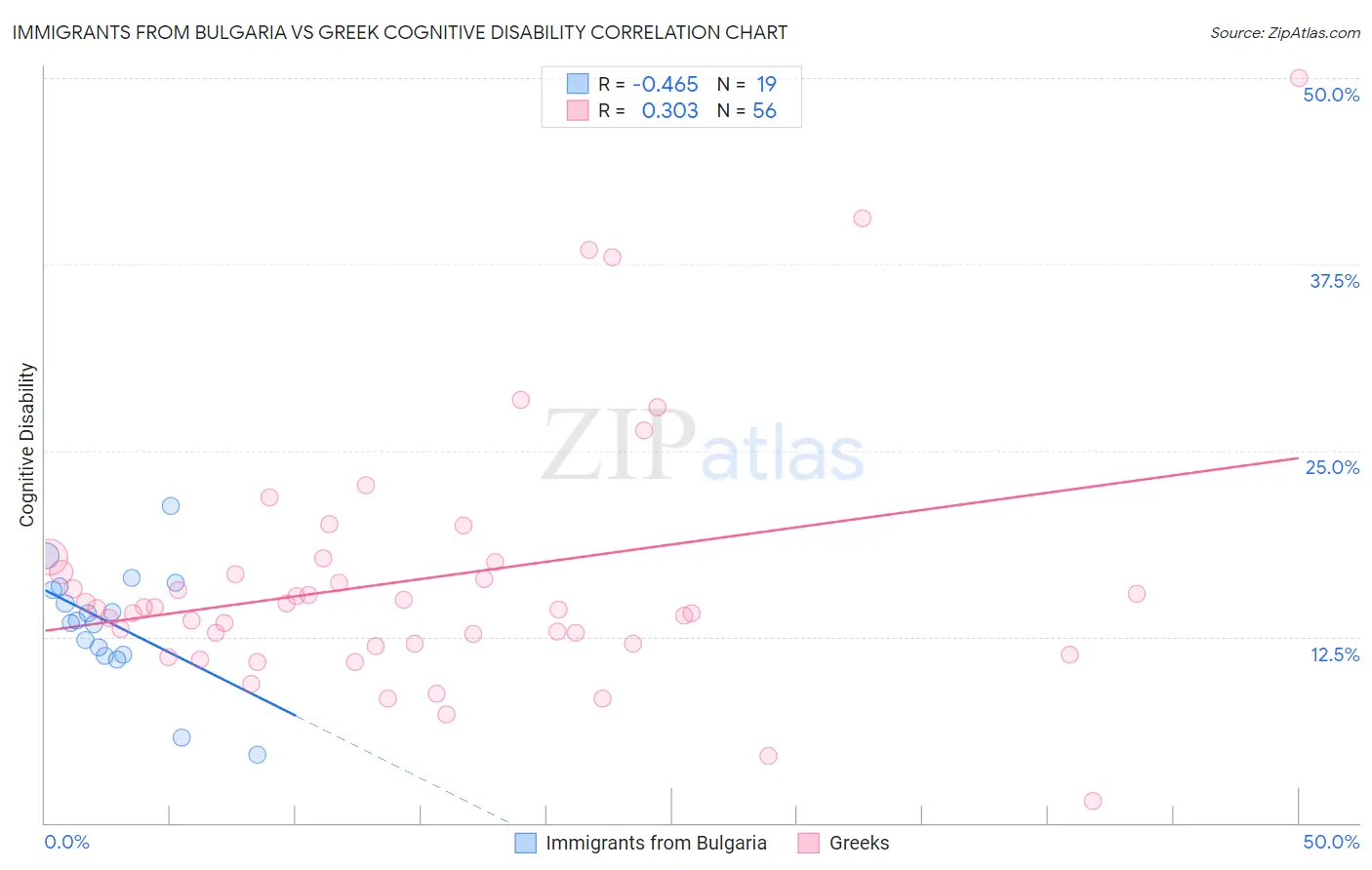 Immigrants from Bulgaria vs Greek Cognitive Disability